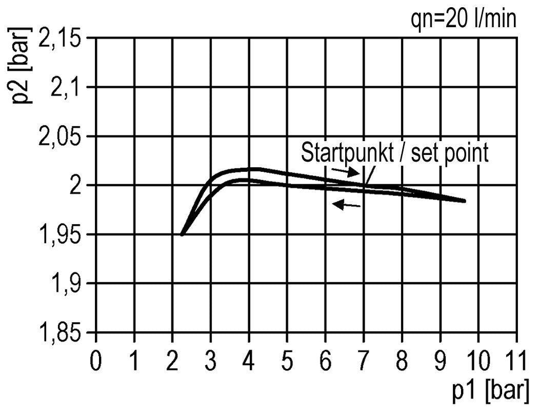 Präzisionsdruckregler G1/4'' 550l/min 0.5-10.0bar/7-145psi Zinkdruckguss Standard 3