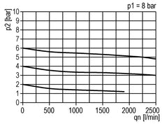 Druckregler G1/2'' 2100l/min 0.5-16.0bar/7-232psi Zinkdruckguss Standard 2