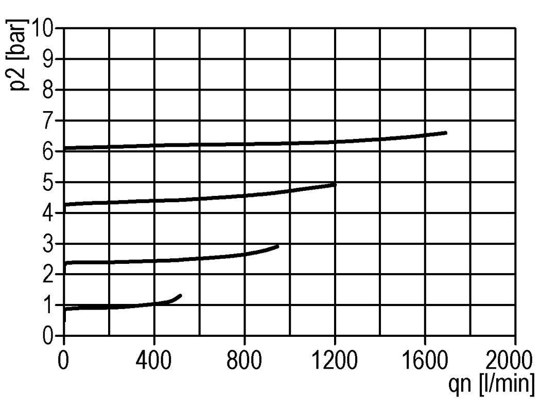 Druckregler pilotgesteuert G1/2'' 6000l/min 0.0-16.0bar/0-232psi Zinkdruckguss Standard 3
