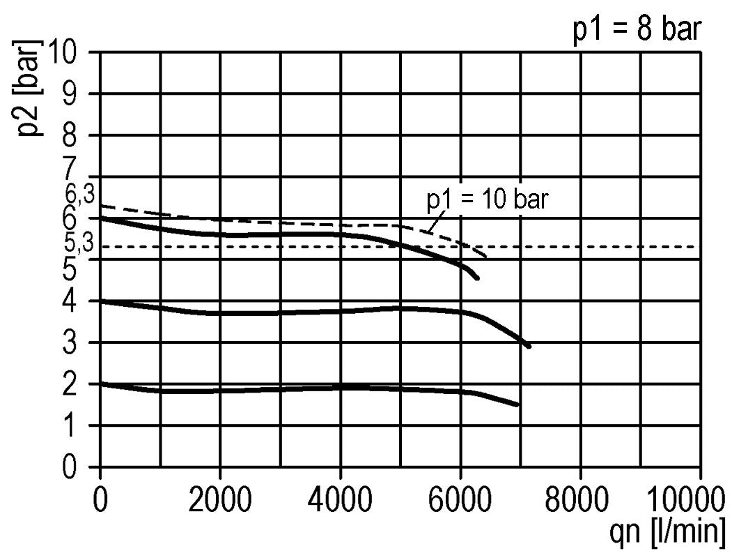 Druckregler pilotgesteuert G1/2'' 6000l/min 0.0-16.0bar/0-232psi Zinkdruckguss Standard 3