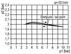 Druckregler pilotgesteuert G1/2'' 6000l/min 0.0-16.0bar/0-232psi Zinkdruckguss Standard 3