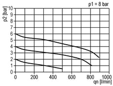 Druckregler G1/8'' 330l/min 0,5-3,0bar/7-44psi Standard 0