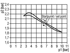 Druckregler G1/4'' 330l/min 0.1-3.0bar/1-44psi Luft Wasser Messing Standard 0