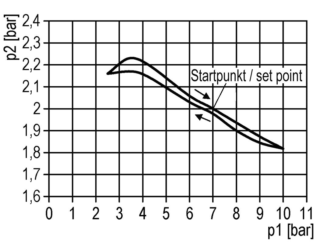 Druckregler G1/4'' 700l/min 0,2-6,0bar/3-87psi 40 mm Manometer Multifix 0