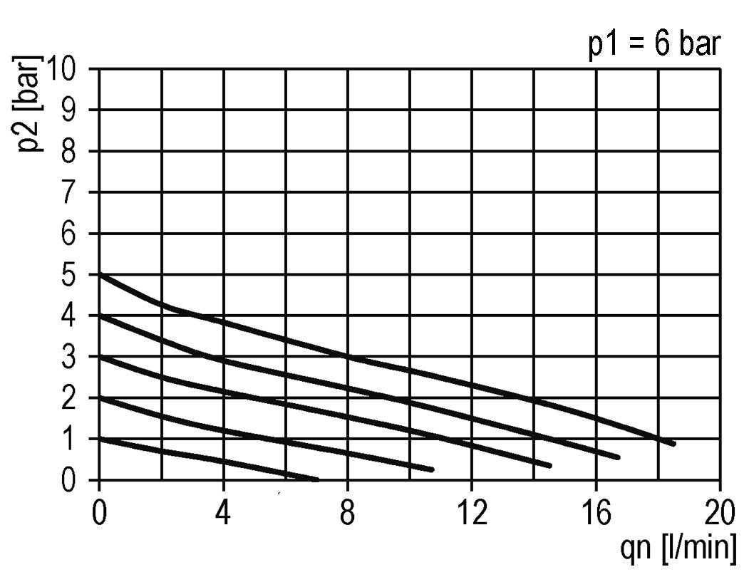 Druckregler G1/4'' 330l/min 0.1-3.0bar/1-44psi Luft Wasser Messing Standard 0