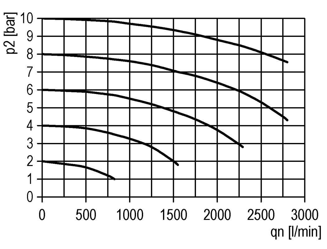 Sanftanlaufventil 1/4'' 1300l/min Futura 1