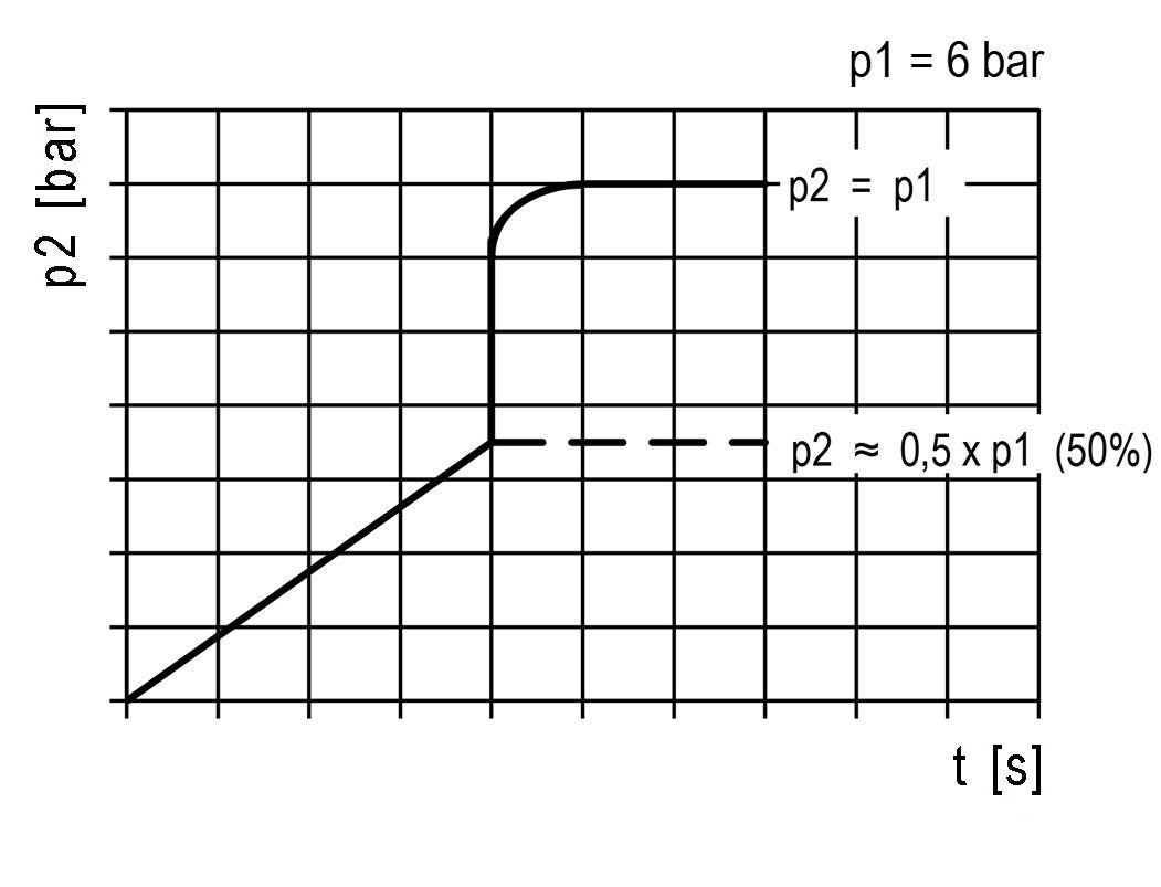 Soft-Start-Ventil G1/4 2000 l/min Futura 1