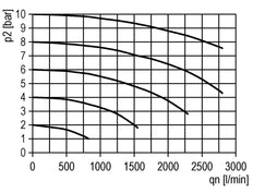 Sanftanlaufventil 3/8'' und 1/4'' 1300l/min Futura 1