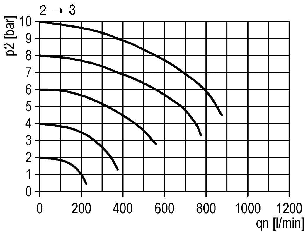 3/2 Kugelhahn G1/4 2300 l/min Futura 0
