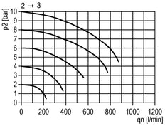 3/2 Kugelhahn G1/4 2300 l/min Futura 0