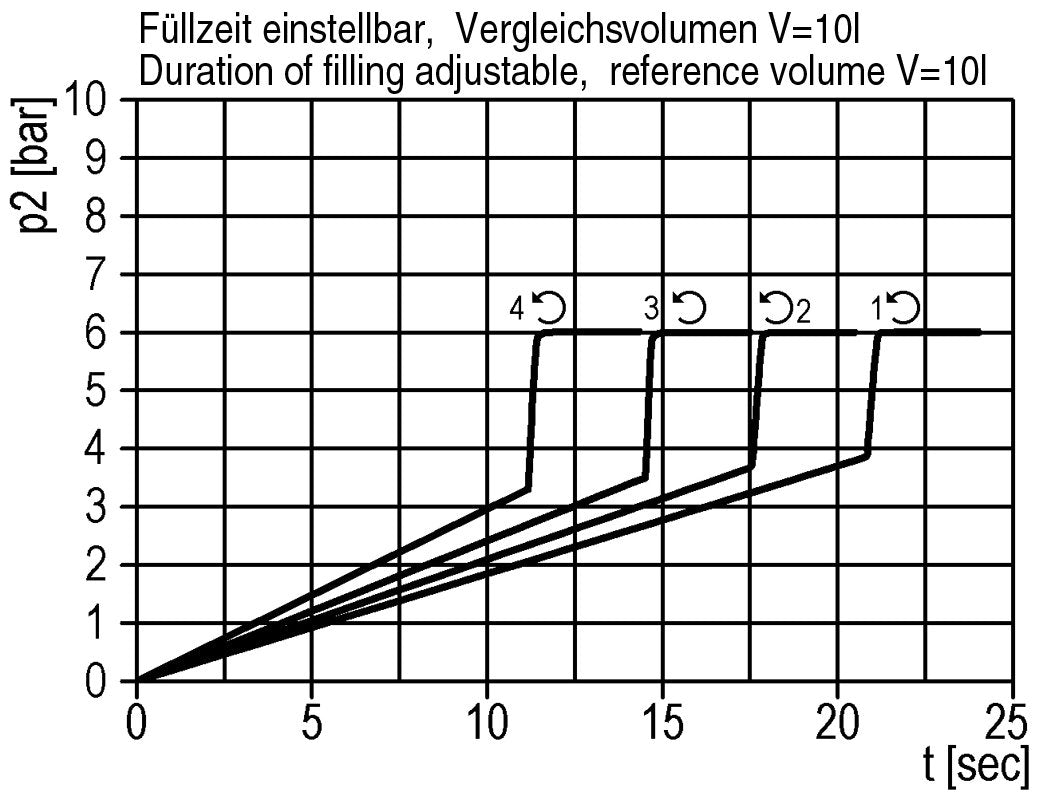 Sanftanlaufventil 1/4'' 2250l/min Multifix 0