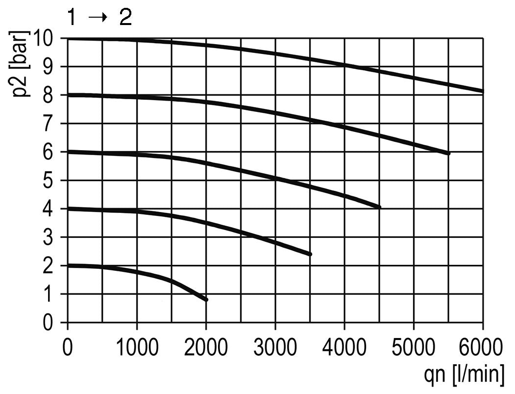 3/2 Ventil G1/2 pneumatisch betrieben 4000 l/min Multifix 2