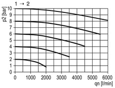 3/2 Ventil G1/2 pneumatisch betrieben 4000 l/min Multifix 2