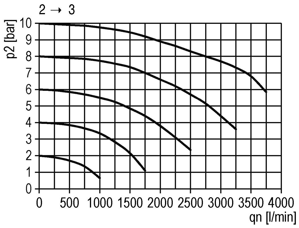 3/2 Ventil G1/2 pneumatisch betrieben 4000 l/min Multifix 2