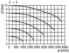 3/2 Ventil G1/2 pneumatisch betrieben 4000 l/min Multifix 2