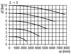 3/2 Ventil G1 115VAC 12500 l/min Multifix 4