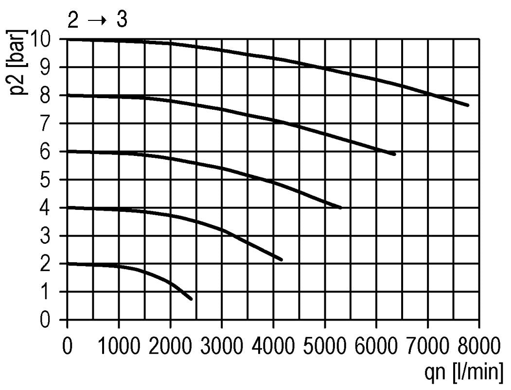 3/2 Ventil G3/4 115VAC 12500 l/min Futura 4