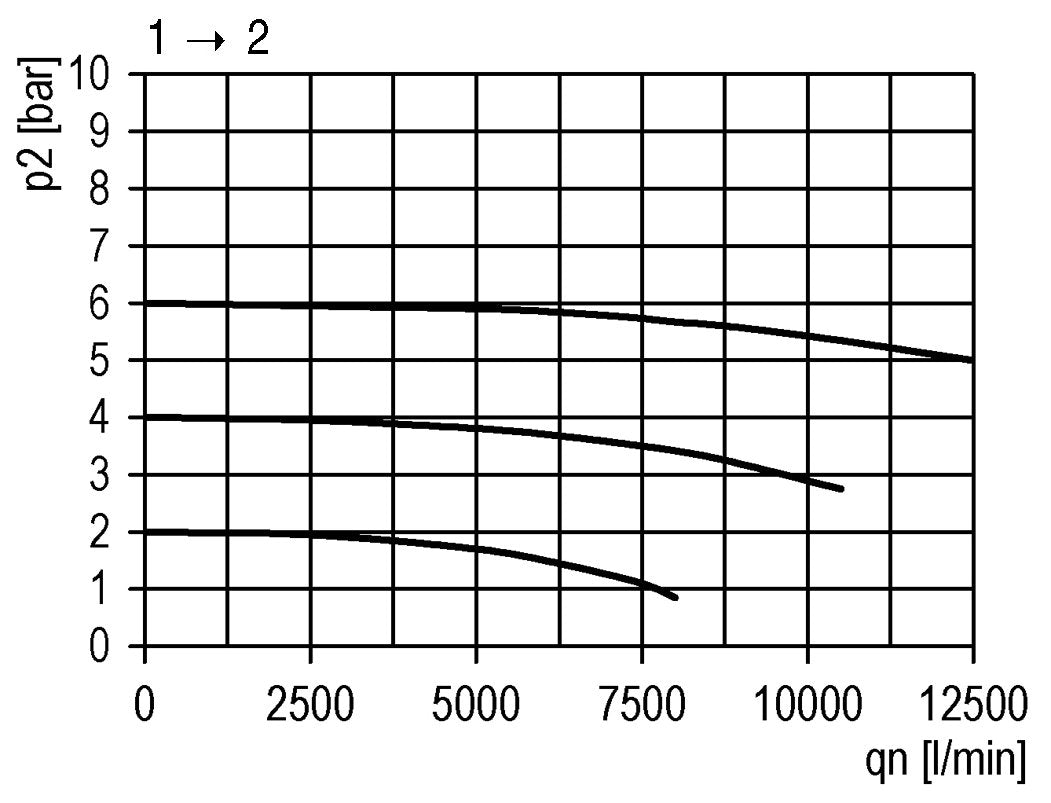3/2 Ventil G3/4 115VAC 12500 l/min Futura 4