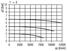 3/2 Ventil G3/4 115VAC 12500 l/min Futura 4