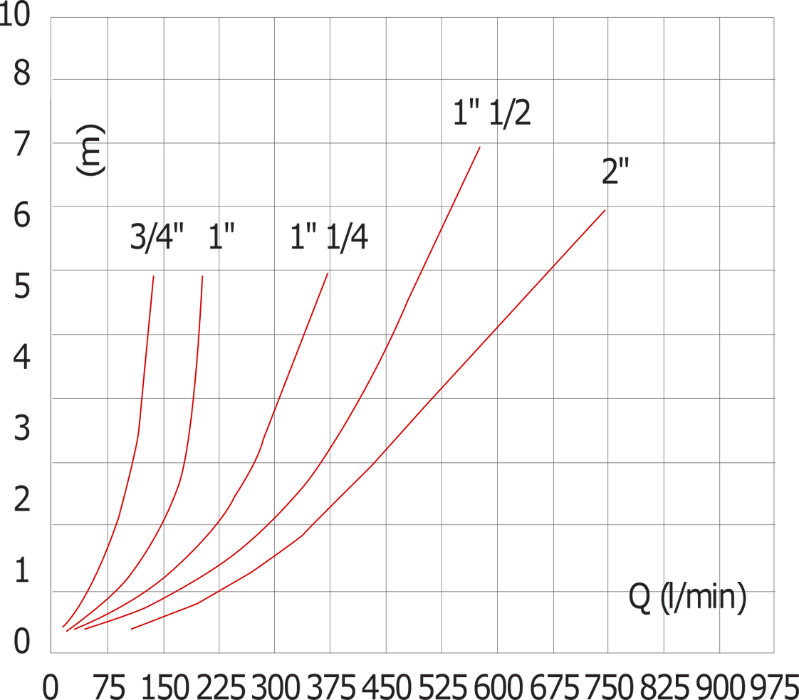 G3/4'' Edelstahl 316 Rückschlagventil PTFE 0.03-16bar (0.44-232psi)
