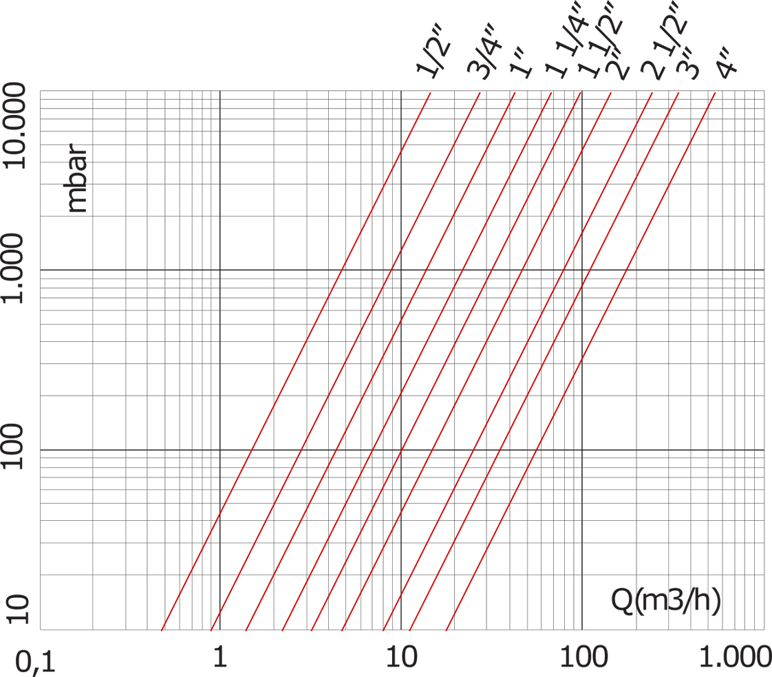 G1'' Messing Rückschlagventil NBR 0.04-25bar (0.58-363psi)