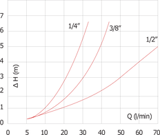 1/4'' NPT Edelstahl 316 Rückschlagventil FKM 0.03-16bar (0.44-232psi) - NSF ANSI 61
