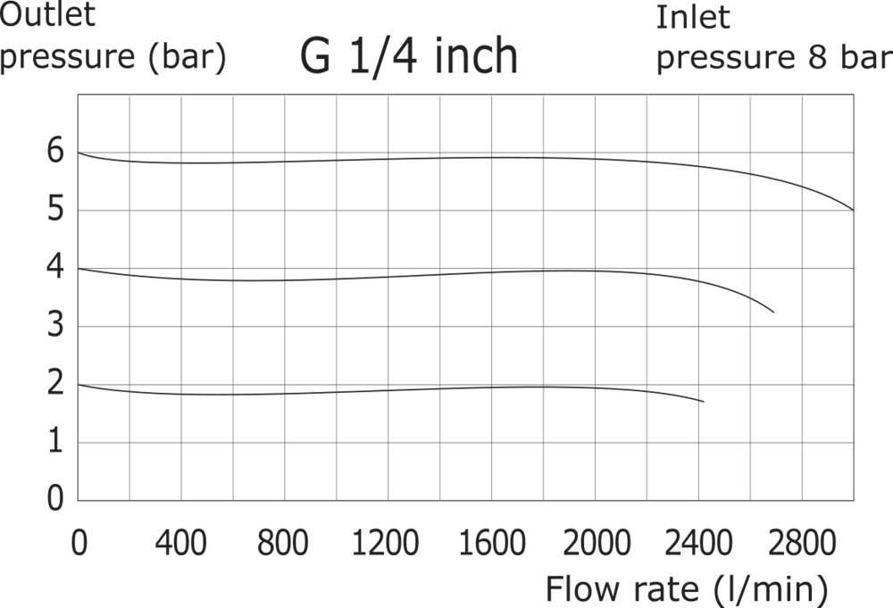 Druckregler G1/4'' 3000l/min 0,0-11,0bar/0-160psi