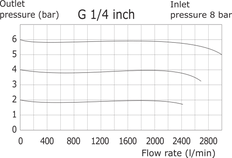Druckregler G1/4'' 3000l/min 0.0-11.0bar/0-160psi
