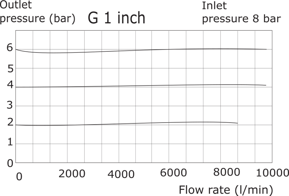 Druckregler G1'' 9000l/min 0.0-11.0bar/0-160psi