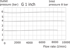 Druckregler G1'' 9000l/min 0.0-11.0bar/0-160psi