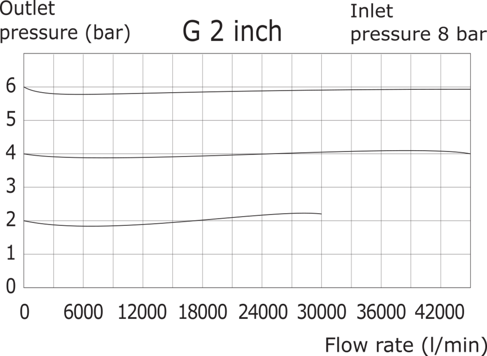 Druckregler G2'' 24000l/min 0,0-11,0bar/0-160psi