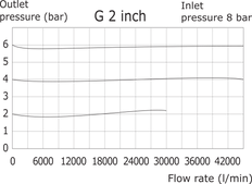 Druckregler G2'' 24000l/min 0,0-3,0bar/0-44psi