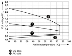 Phoenix Contact REL-Hilfsrelais - 2961312 [2 Stück]