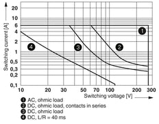Phoenix Contact PLC-Hilfsrelais - 2967060