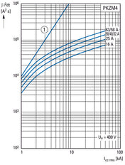 Eaton PKZM4-25 Motorschutzschalter 16-25A - 222352