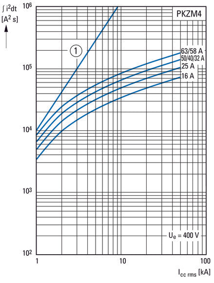Eaton PKZM4-40 Motorschutzschalter 32-40A - 222354