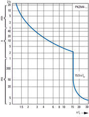 Eaton PKZM4-25 Motorschutzschalter 16-25A - 222352