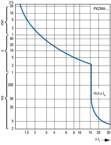 Eaton PKZM4-40 Motorschutzschalter 32-40A - 222354