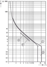 Eaton PKZM4-32 Motorschutzschalter 24-32A - 222353