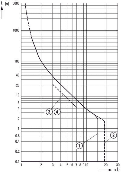 Eaton PKZM4-40 Motorschutzschalter 32-40A - 222354