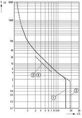 Eaton PKZM4-40 Motorschutzschalter 32-40A - 222354
