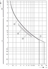 Eaton PKZM01-1 Motorschutzschalter 0.63-1A - 278479