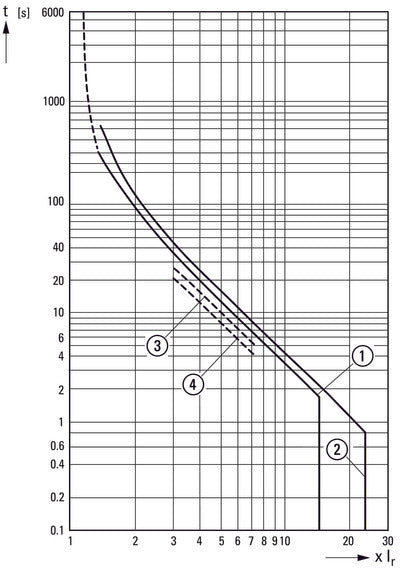 Eaton PKZM4-25 Motorschutzschalter 16-25A - 222352