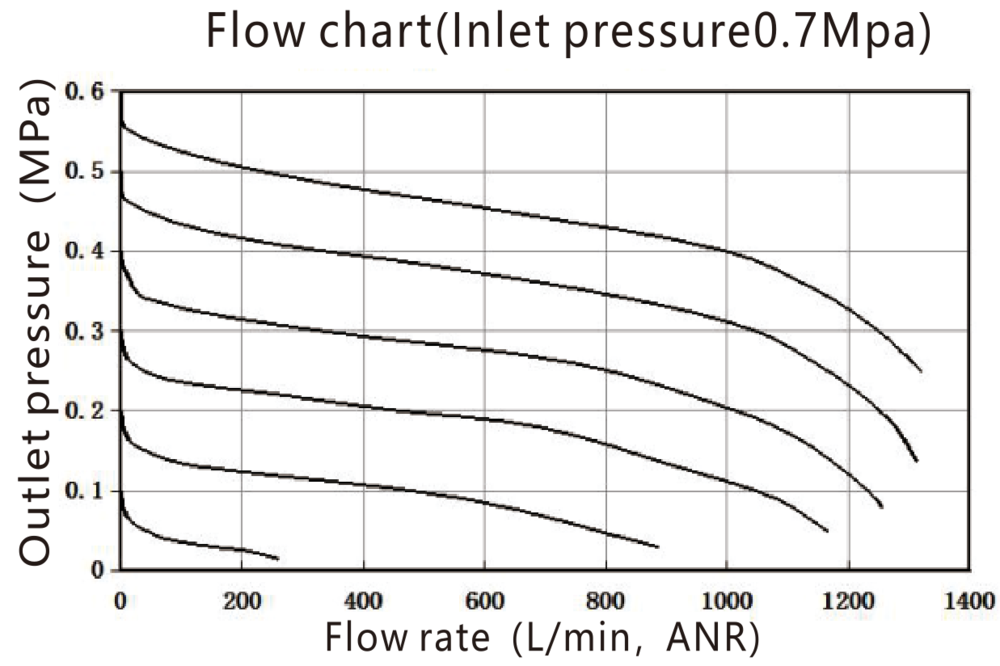 Druckregler G1/4'' 900l/min 0,5-9,0bar/7-130psi EMC 2A