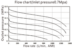 Druckregler G1/4'' 900l/min 0,5-9,0bar/7-130psi EMC 2A