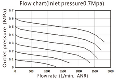 Druckregler G3/8'' 2500l/min 0,5-9,0bar/7-130psi EMC 3A