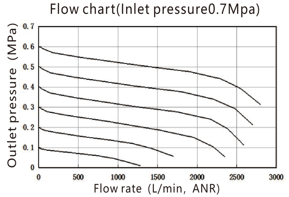Pressure Regulator G3/8'' 2500 l/min 0.5-9.0bar/7-130psi Aluminium EMC 3A