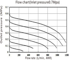 FRL G1/4'' 800l/min 0.5-9.0bar/7-130psi Manuell Kunststoff EMC 2A