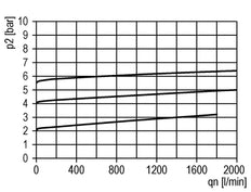 Pneumatisches Druckentlastungsventil G1/2 Luft 0.5-10bar (7-145psi)