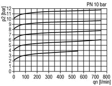 Pneumatisches Druckentlastungsventil G1/4 Luft 0.5-10bar (7-145psi)